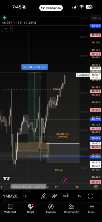 🚨 375 pts on US30 (Dow Jones) 🚨