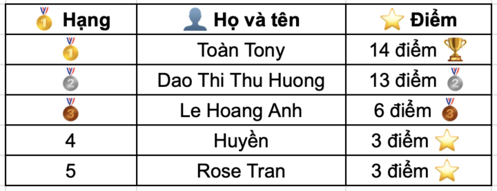 TOP 5 MEMBERS DẪN ĐẦU CUỘC THI "EASL RANKING" - TUẦN 1