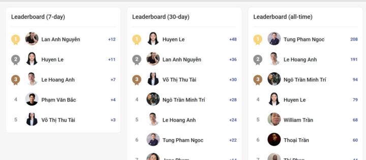 Kết quả thi đua #2 : top 3 members hoạt động tích cực nhất T4