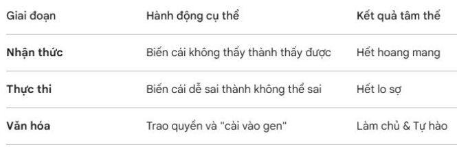 Kaizen không phải là “làm cho giỏi hơn người khác”, mà là cải tiến từ: