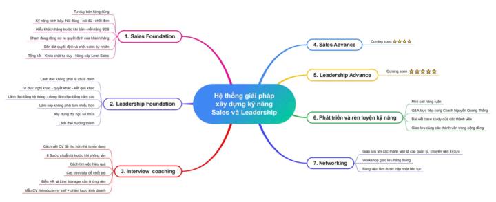 EASL NEWS #2- QUAN TRỌNG: HỆ THỐNG GIẢI PHÁP HỌC TẬP VÀ PHÁT TRIỂN KỸ NĂNG CỦA EVERYTHING ABOUT SALES & LEADERSHIP COMMUNITY