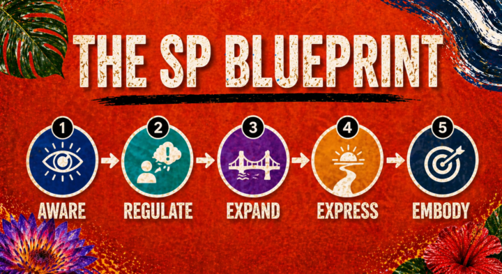 The Community (you) hath spoken - The Somatic Pleasure Blueprint it is!