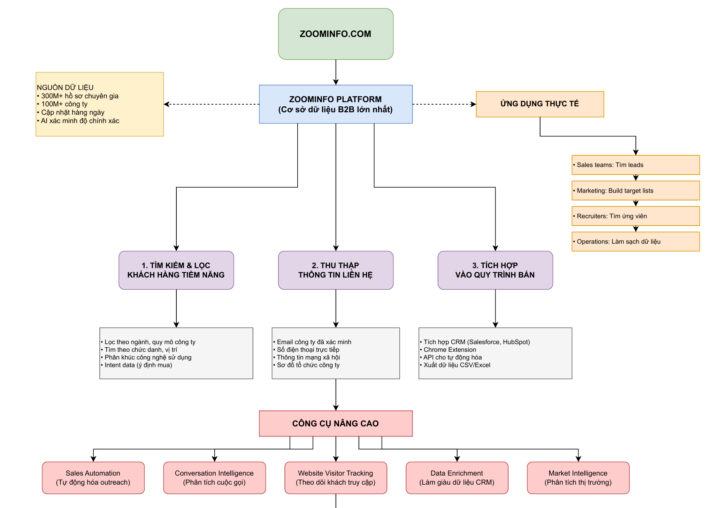 ZoomInfo top #1 Sever về BigData 