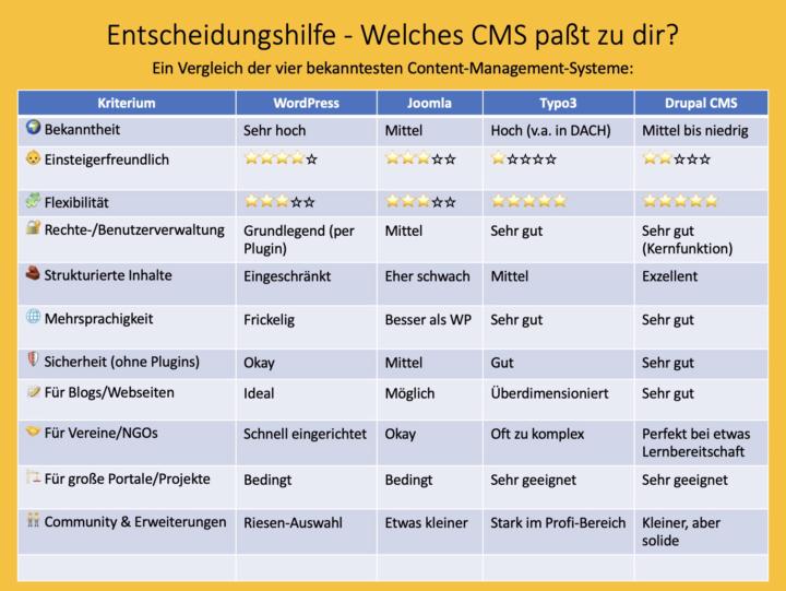 Drupal CMS für Anspruchsvolle - im Vergleich