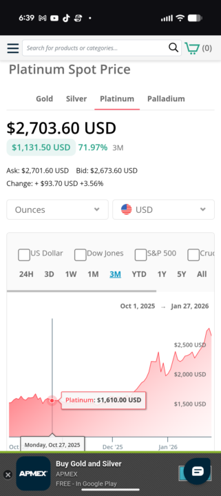 Platinum price spike and it's history.