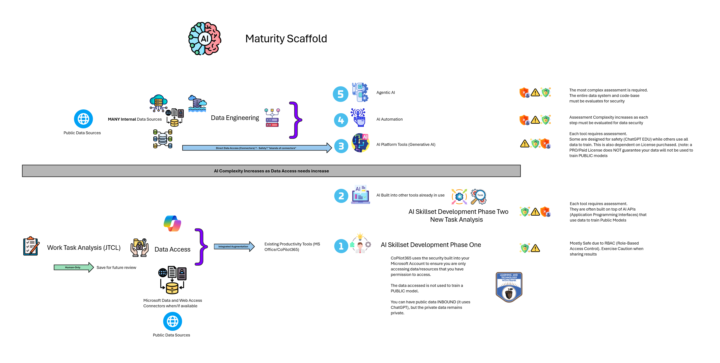 AI Maturity Scaffold
