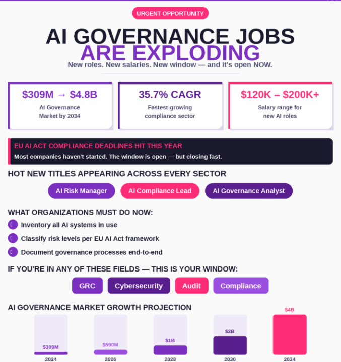 I’ve been tracking AI governance job postings for the past 6 months.