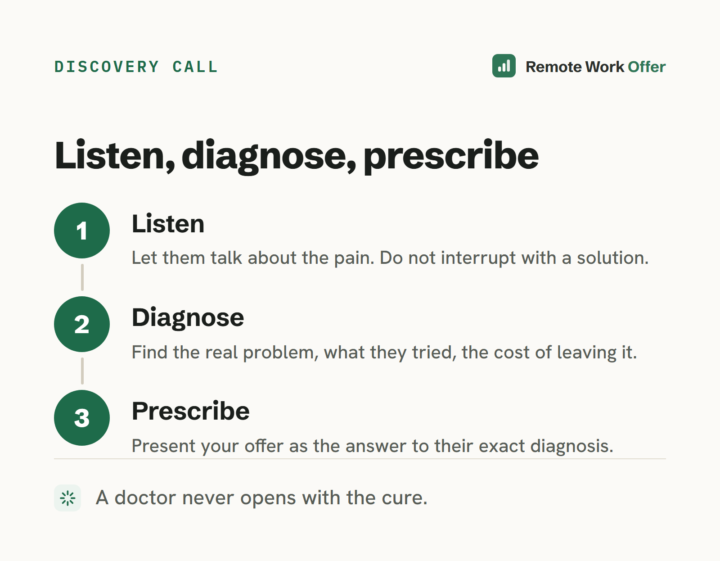 Run the discovery call like a doctor, not a salesperson