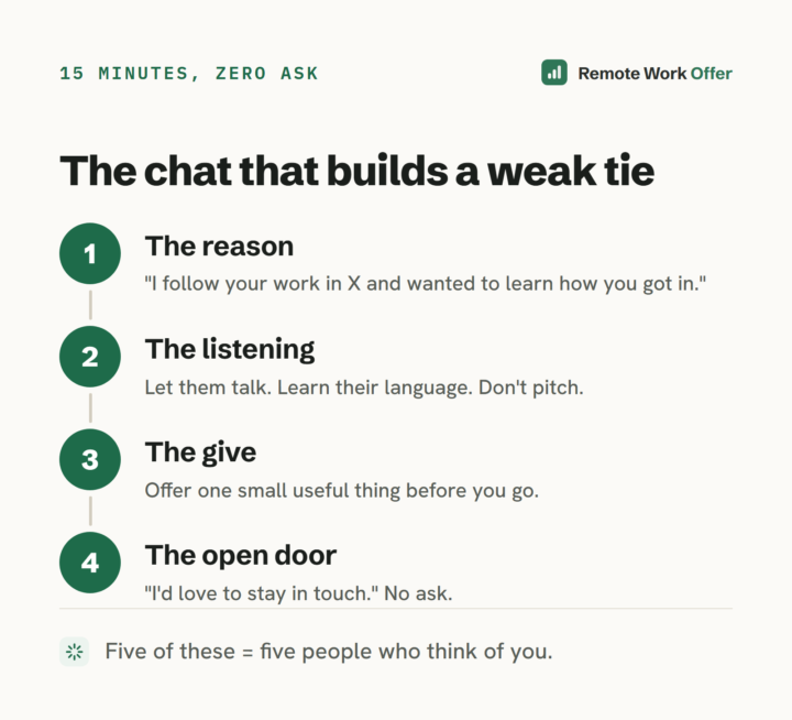 The coffee chat that isn't a pitch
