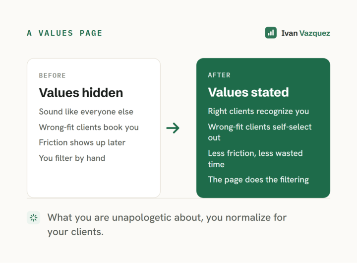 Put your values on the page. Watch the right clients self-select.