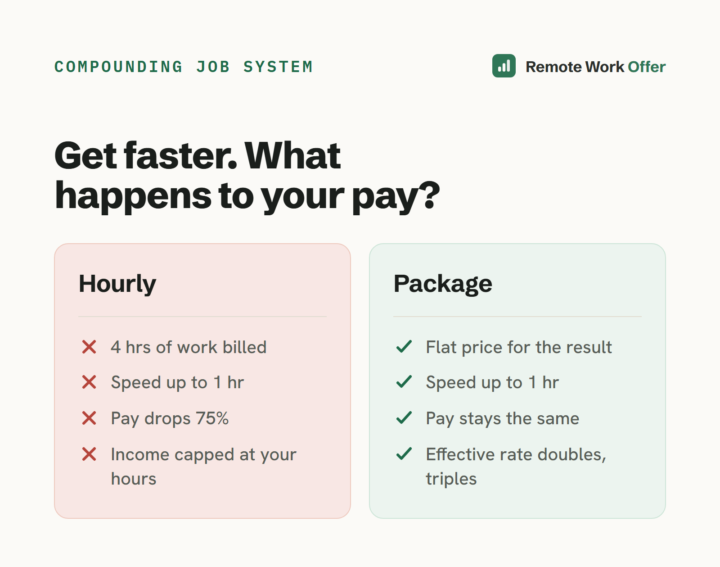 Hourly billing punishes you for getting good