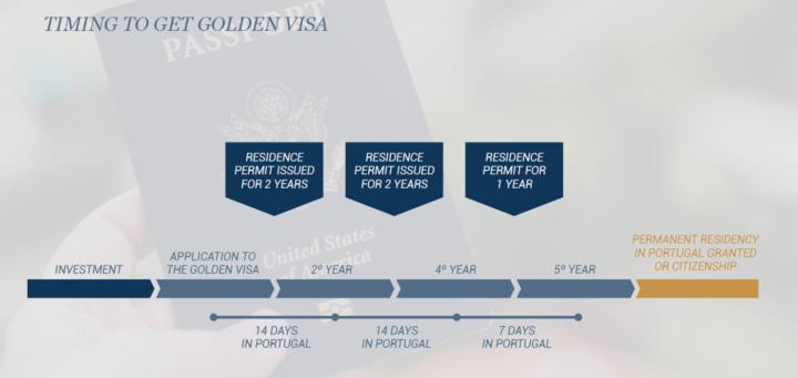 Portugal Golden Visa Program