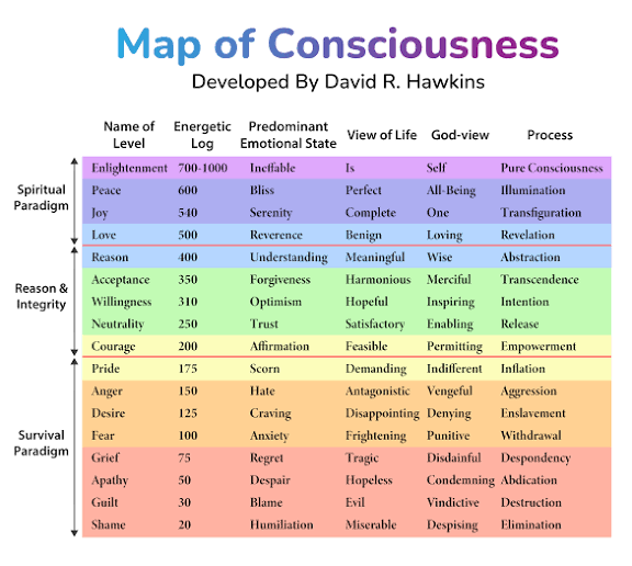 What is your Level Of Consciousness?