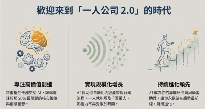 AI 成長學院｜AI 行銷加速器