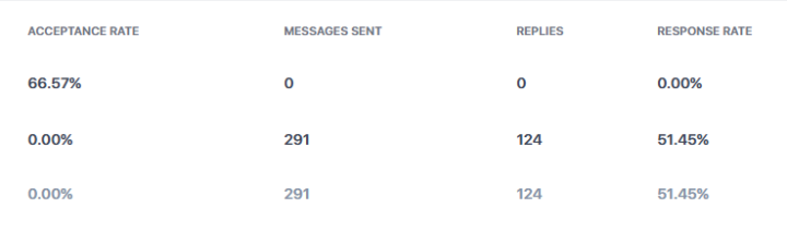 66% de aceptación y 51% de respuesta 💪💪