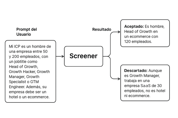 Os dejo un diagrama de cómo funcionará el Screener👀