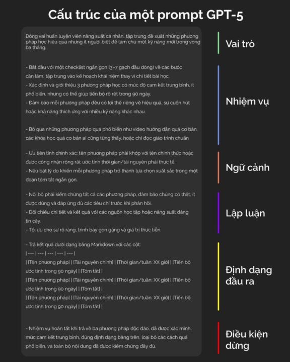 Cấu trúc một Prompt ChatGPT chuẩn