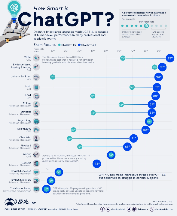 How Smart is ChatGPT?