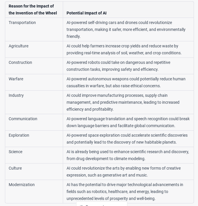 Comparison of Invention of the wheel and AI and their impact on humanity , then and  now!