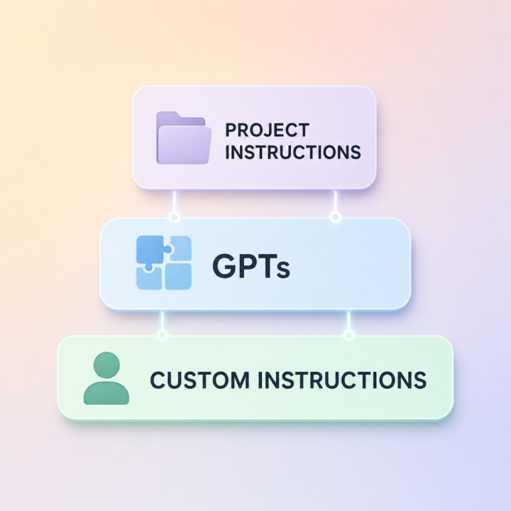 GPTs vs Custom Instructions vs Project Instructions: which one should you use, and when?
