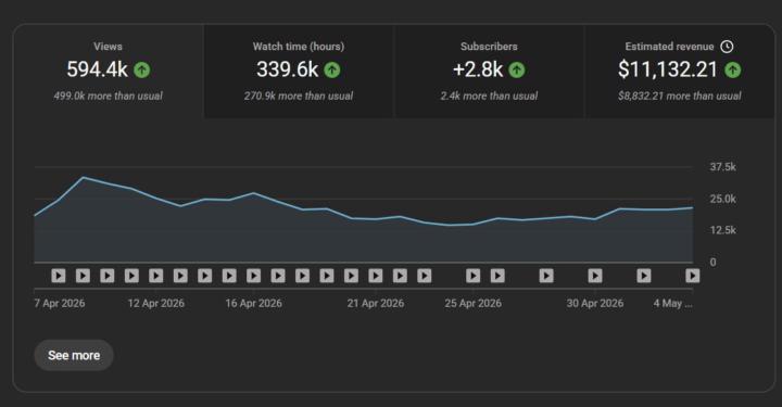 $11,132+ Estimated Revenue. 594K+ Views. 2.8K+ New Subscribers. This is what happens when the right YouTube Automation strategy + consistency + smart scaling come together. 🚀📈