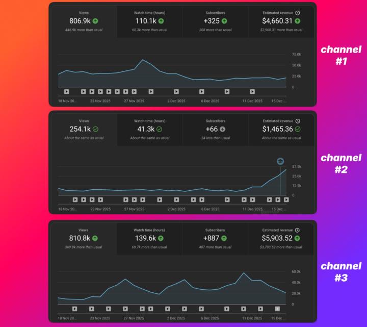 Title: 30 Days Into a Major YouTube Revival 🚀