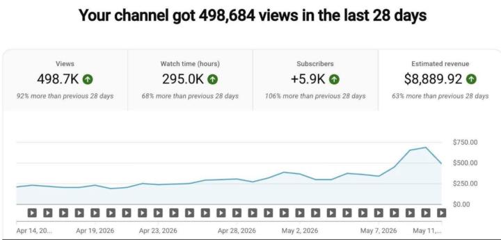 498K+ views, 295K watch hours, 5.9K new subscribers, and over $8,800 in revenue in just 28 days 📈