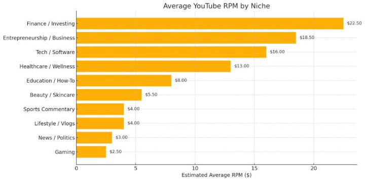 📊 The Niches That Earn the Highest on YouTube  Choose Smart, Earn More
