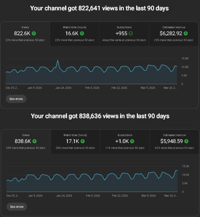 If you start a faceless YouTube channel today and stay consistent, you could be earning up to $10,000/month by July 2026