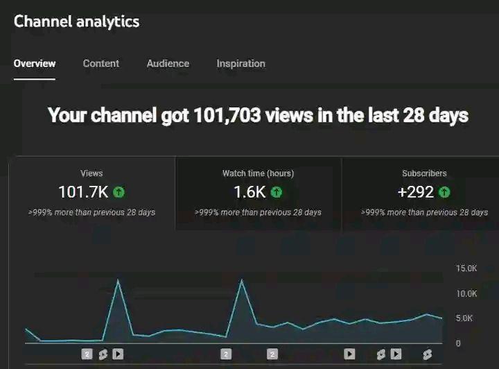 This Growth Chart Explains YouTube Money Better Than Words
