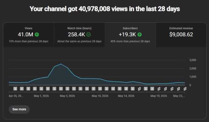 🚀 40,978,008 views in just 28 days… and over $9,000 generated from YouTube Automation.