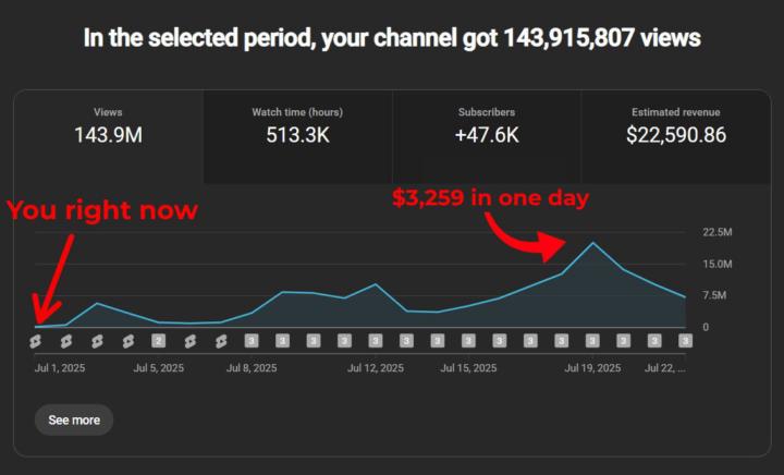 📊 From Slow Days to $3,259 in One Day — This Is How YouTube Really Works