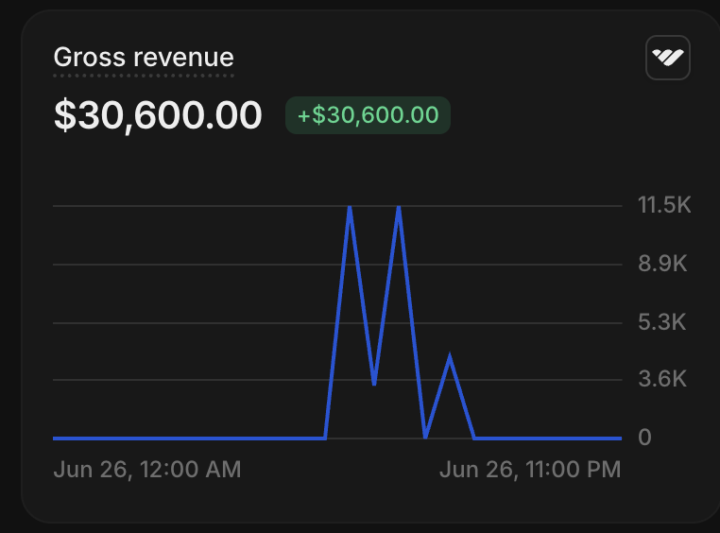 30k day for one of my clients