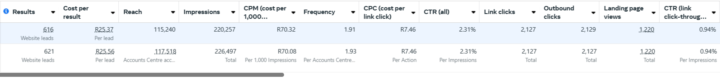 How Do You Scale Ads Fast Without Increasing CPA?
