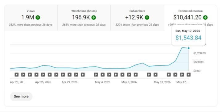 1.9M views, 196.9K watch hours, 12.9K new subscribers, and over $10,441 generated in the last 28 days 📈🔥