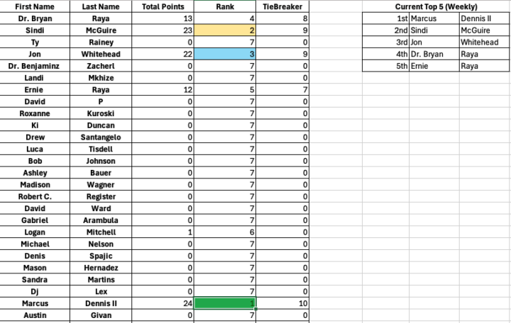 🏈 Weekly Leaderboard Update — Week 17 🏈