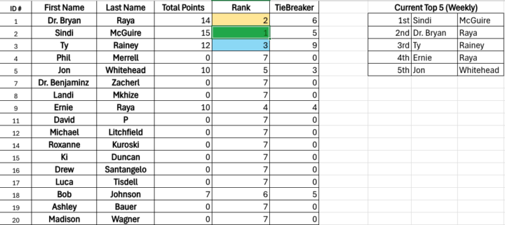 🏆 Weekly Leaderboard Update — Week 5 🏆