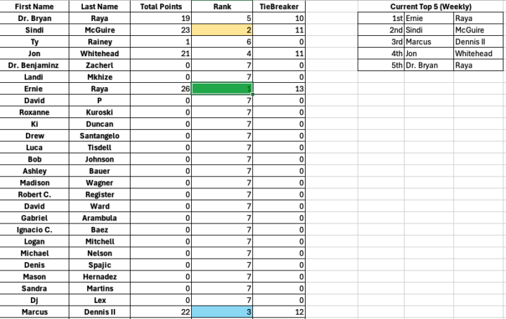 🏈 Weekly Leaderboard Update — Week 15 🏈