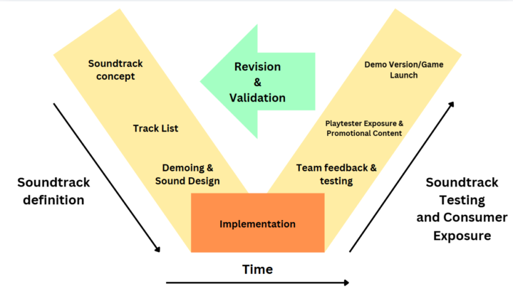 Soundtrack Creation V Model