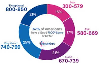 Credit Score Enhancement Tips