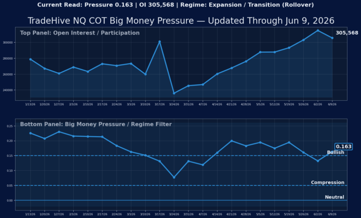 NQ COT Report Breakdown Week Ending 6/9/26