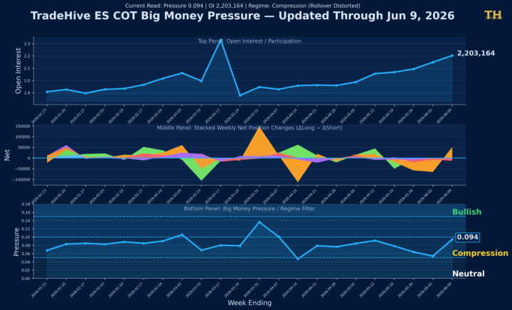 ES COT Report Breakdown Week Ending 6/9/26
