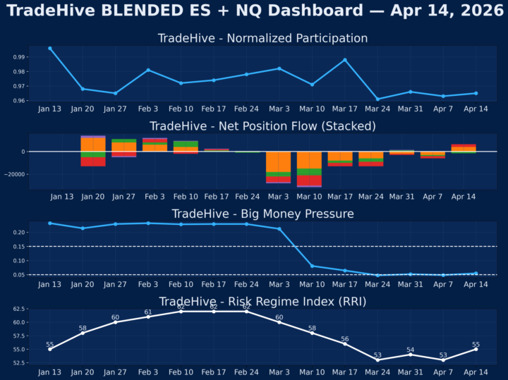 TradeHive Blended ES|NQ Institutional COT Report Ending 4/14/26
