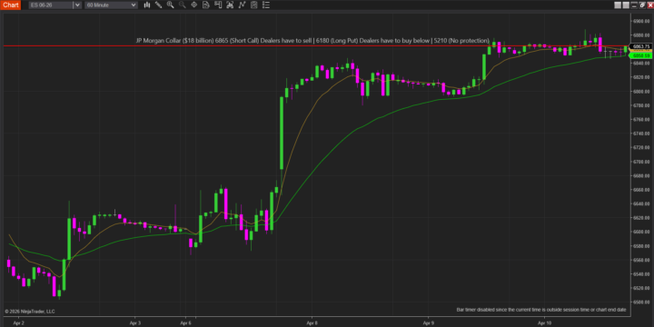 JP Morgan’s $18 Billion S&P Collar: Why 6865 Matters to Traders