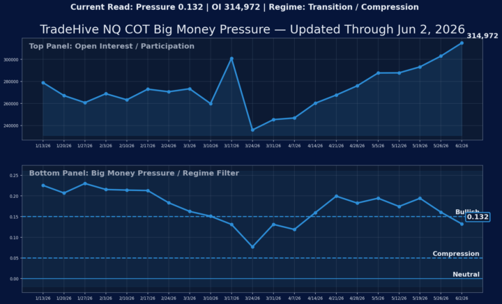 NQ COT Report Breakdown Week Ending 6/2/26
