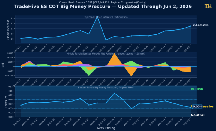 ES COT Report Breakdown Week Ending 6/2/26
