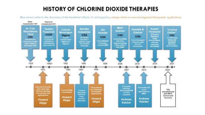 Timeline of ClO2 