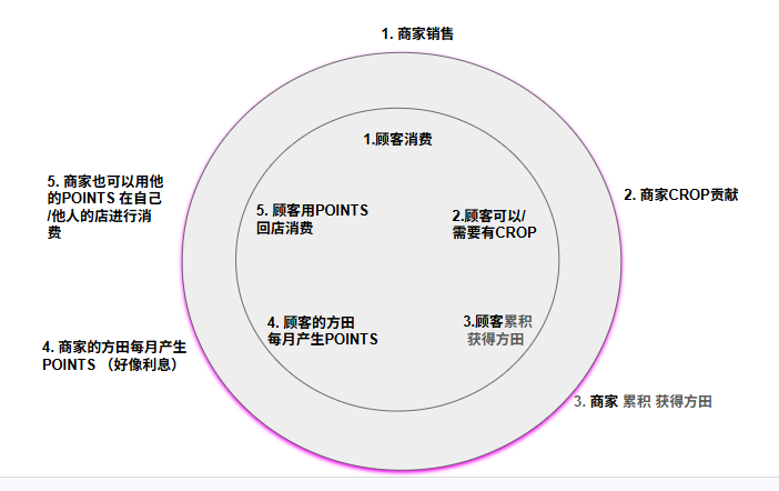 互惠獎勵的成長 ：顾客商家都可参与吗