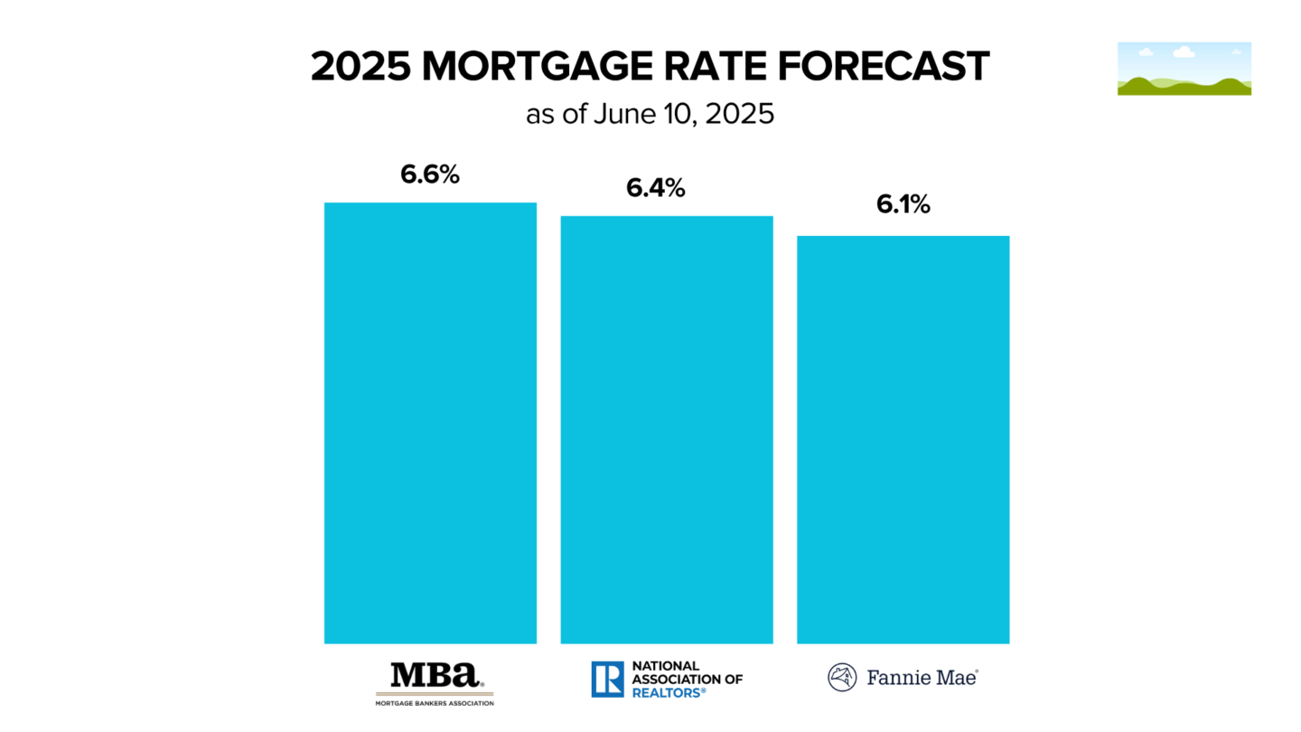 June 2025 MORTGAGE RATE FORECAST.png