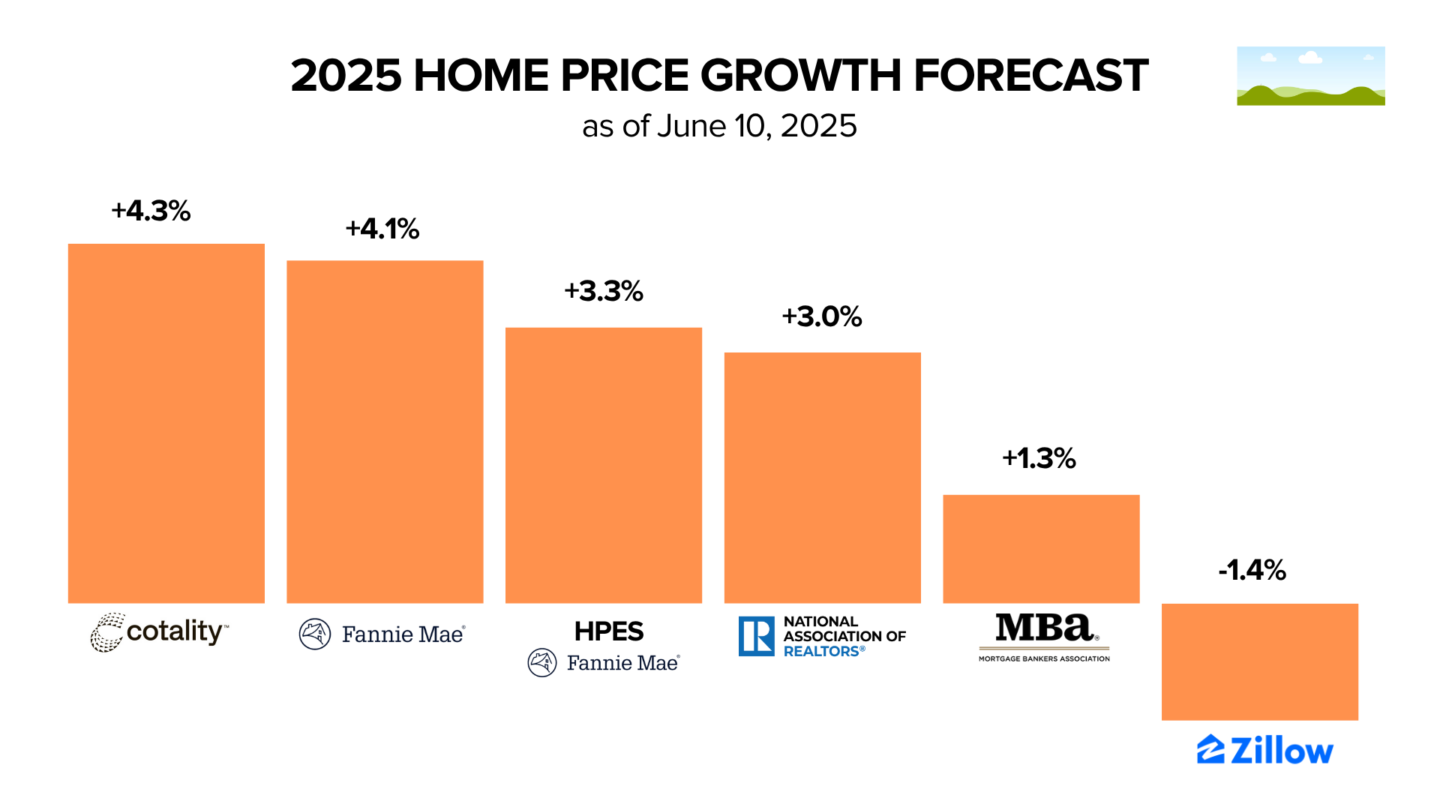 June 2025 HOME PRICE GROWTH FORECAST.png